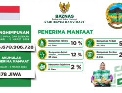 Baznas Banyumas: “Potensi Zakat Mencapai 922 Miliar, Namun Kesadaran Zakat Hanya 55 Miliar”