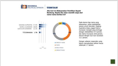 Survei Terbaru Pilbup Bandung 2024 : Elektabilitas Bupati Dadang Supriatna Tertinggi 57,4 Persen