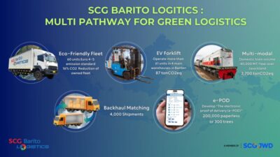 Dukung Indonesia Net Zero, Kemenhub RI Bersama SCG Hadirkan Solusi Inovatif untuk Percepat Transformasi Logistik Hijau