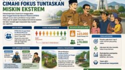 DTSEN Jadi Acuan Tunggal, Pemkot Cimahi Fokus Tuntaskan Kemiskinan Ekstrem dari Akar Masalah