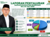 Juli 2026, BAZNAS Sumedang Salurkan Rp1,41 Miliar untuk 1.986 Penerima Manfaat