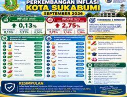 Inflasi Kota Sukabumi September 2026 Terkendali, Lebih Rendah dari Jabar dan Nasional