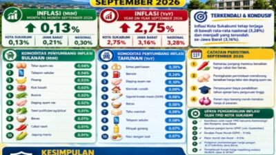 Inflasi Kota Sukabumi September 2026 Terkendali, Lebih Rendah dari Jabar dan Nasional
